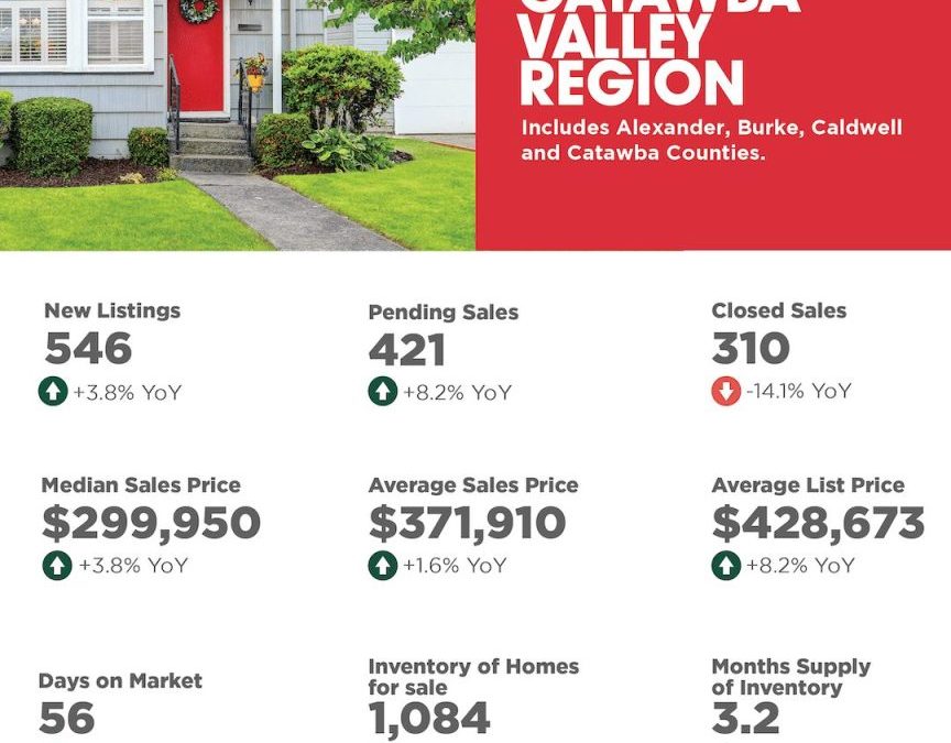 Catawba Valley Region April 2025 Market Overview