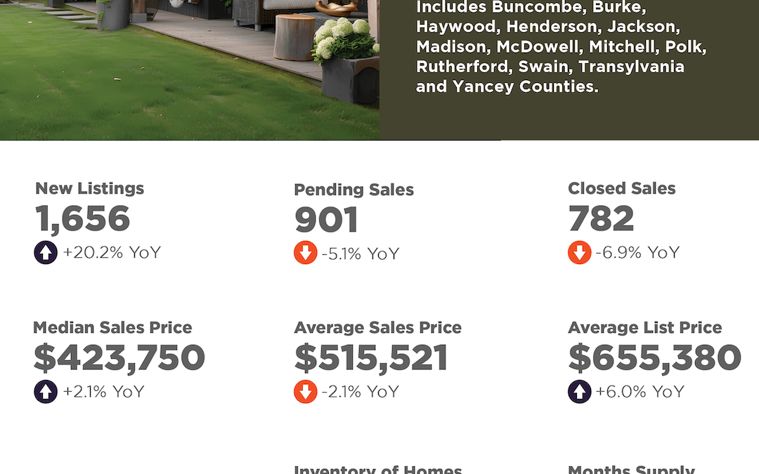 Asheville Region April 2025 Market Overview
