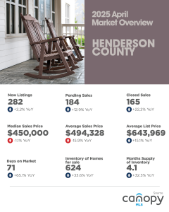 Henderson County April 2025 Market Overview