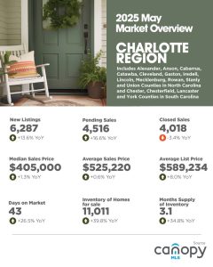 May 2025 Market Overview for Charlotte Region