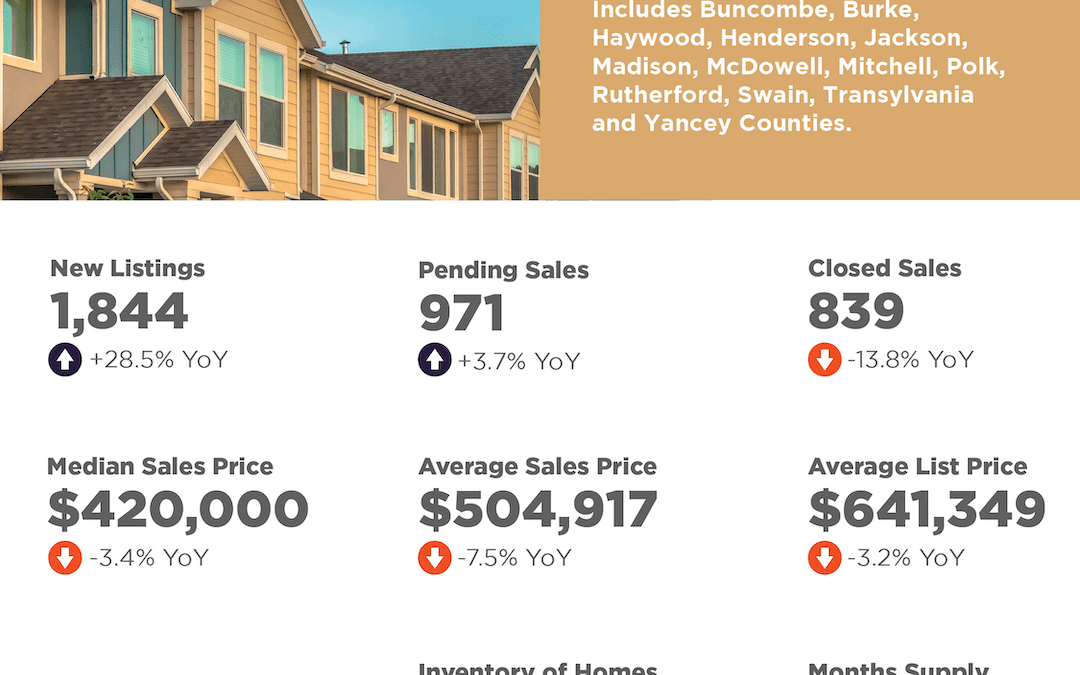 May 2025 Asheville Region Market Overview