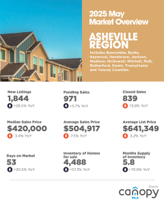 May 2025 Asheville Region Market Overview
