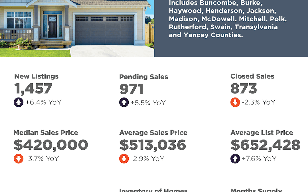 2025 June Asheville Region Market Overview