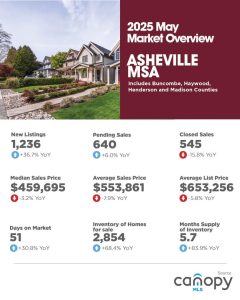 May 2025 Asheville MSA Market Overview