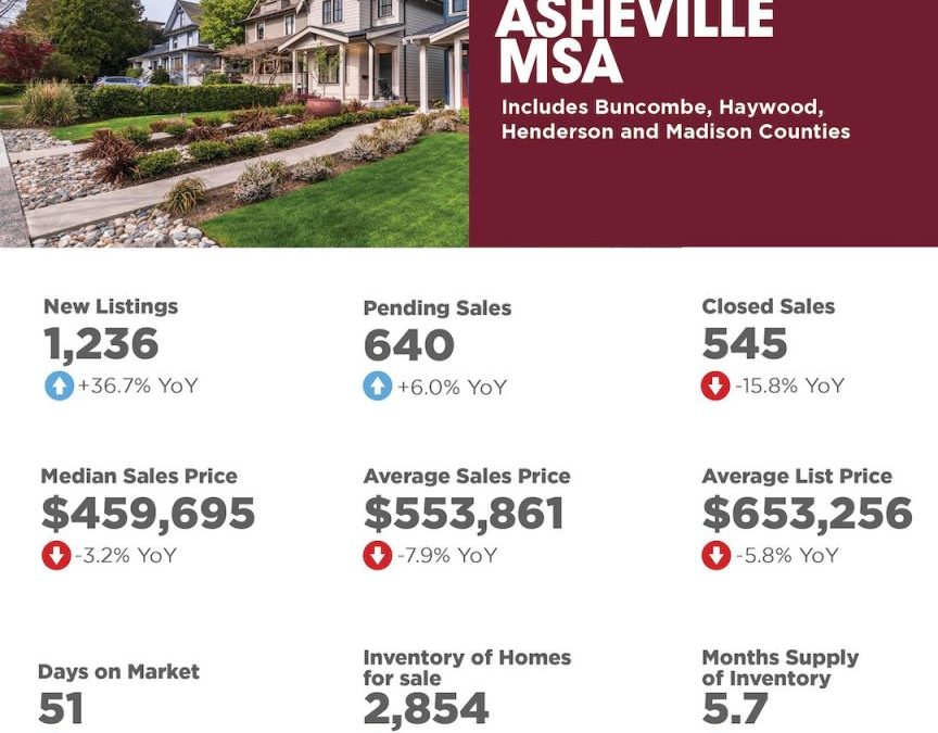 May 2025 Asheville MSA Market Overview