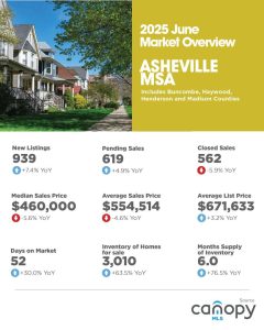 2025 June Market Overview for Asheville MSA, including Buncombe, Haywood, Henderson and Madison Counties.