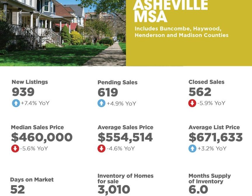 June 2025 Asheville MSA Market Overview