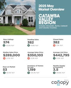 May 2025 Catawba Valley Region Market Overview