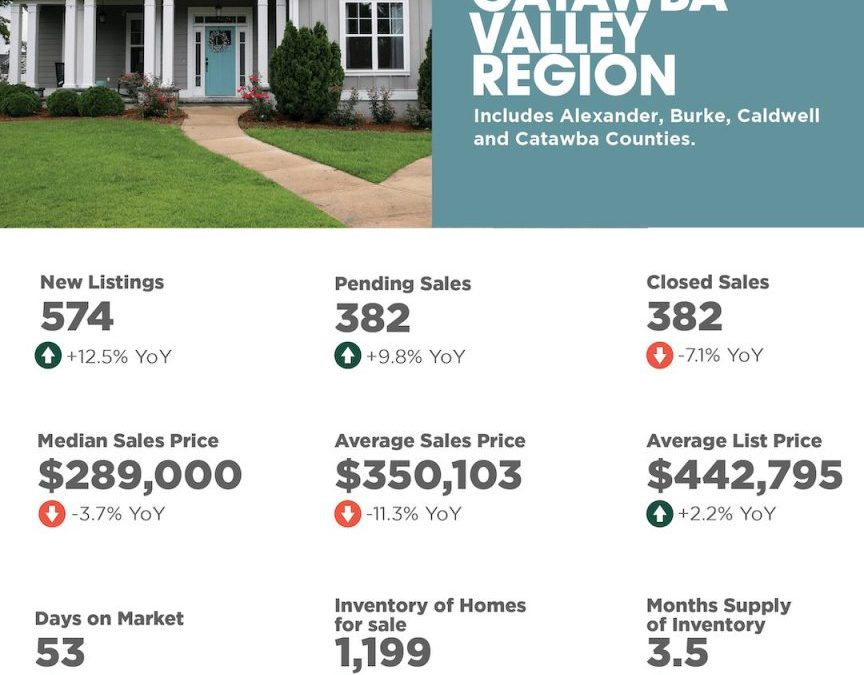 May 2025 Catawba Valley Region Market Overview