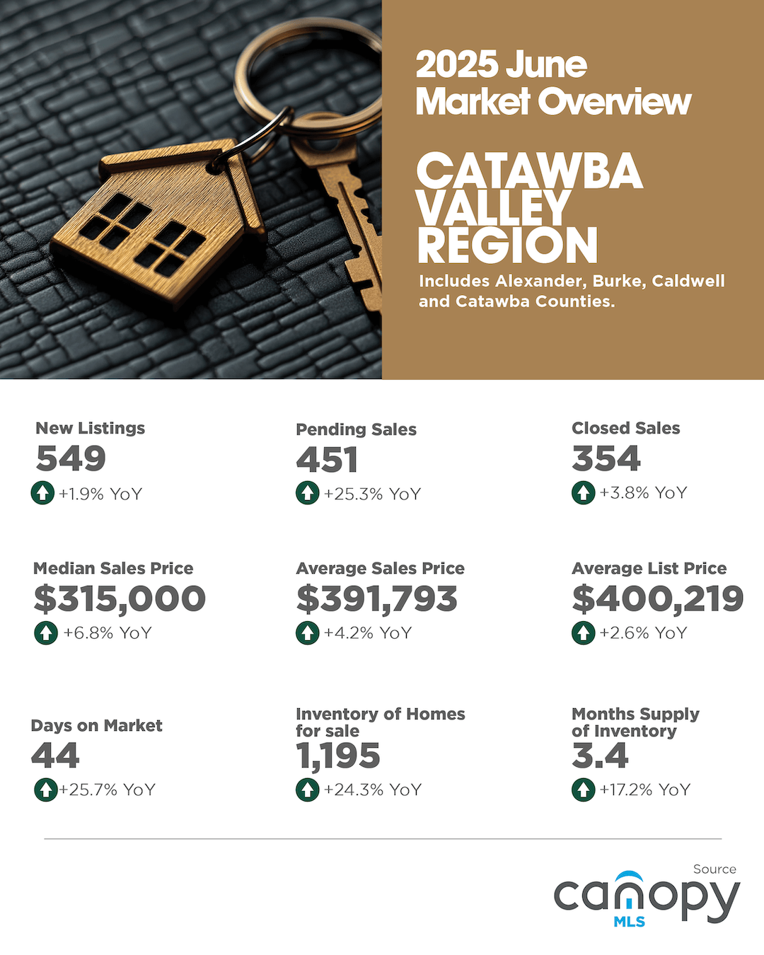2025 June Catawba Valley Region Market Overview