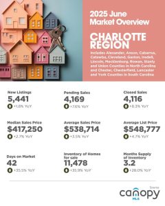2025 June Market Overview for the Charlotte Region - see "2025 June Market Overview" statistics below the graphic