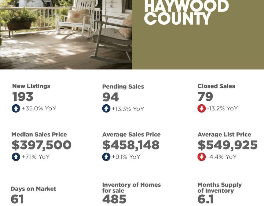 May 2025 Haywood County Market Overview
