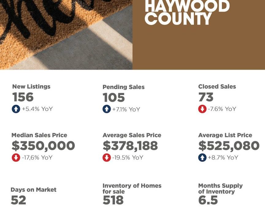 June 2025 Haywood County Market Overview