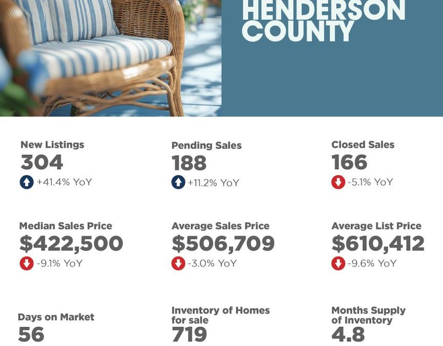 May 2025 Henderson County Market Overview