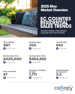 May 2025 South Carolina Counties Market Overview Residential Sales Trends