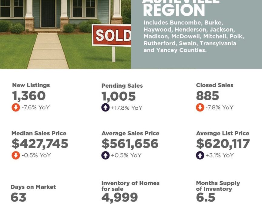 August 2025 Asheville Region Market Overview