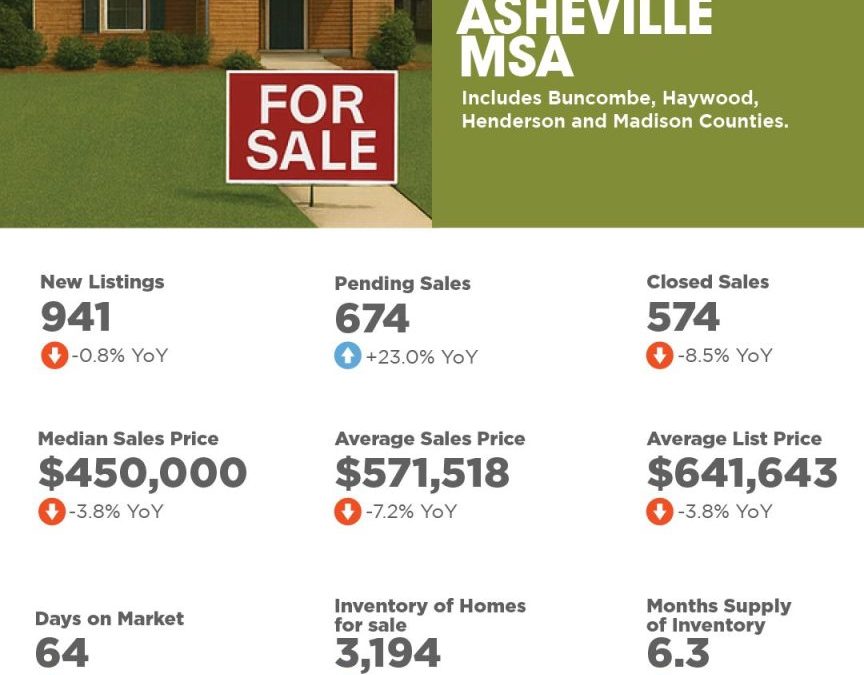 August 2025 Asheville MSA Market Overview