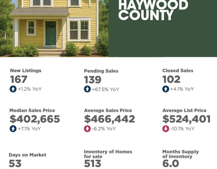 August 2025 Haywood County Market Overview
