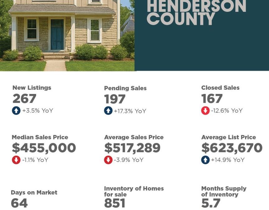 August 2025 Henderson County Market Overview