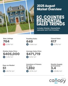 August 2025 South Carolina Counties Residential Sales Trends