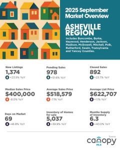 Asheville Region September 2025 Housing Market Overview