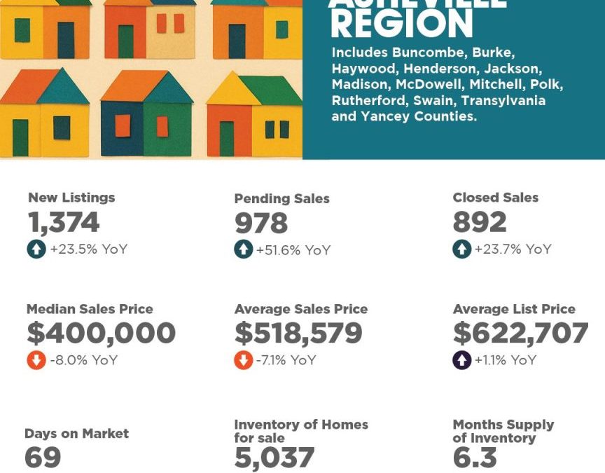 Asheville Region September 2025 Market Overview