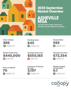 Asheville Region MSA September 2025 Housing Market Overview