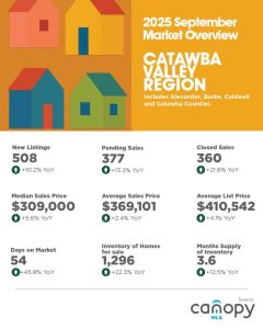 Catawba Valley Region September 2025 Housing Market Overview