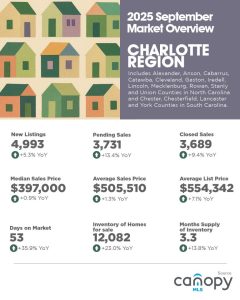 2025 Charlotte Region September Housing Market Overview
