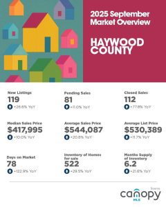 Haywood County September 2025 Housing Market Overview