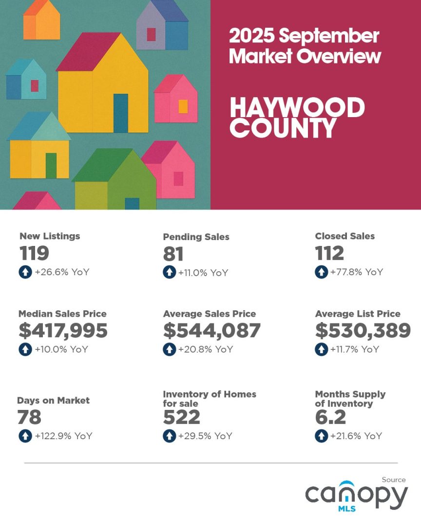 Haywood County September 2025 Housing Market Overview
