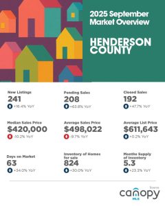 Henderson County September 2025 Housing Market Overview