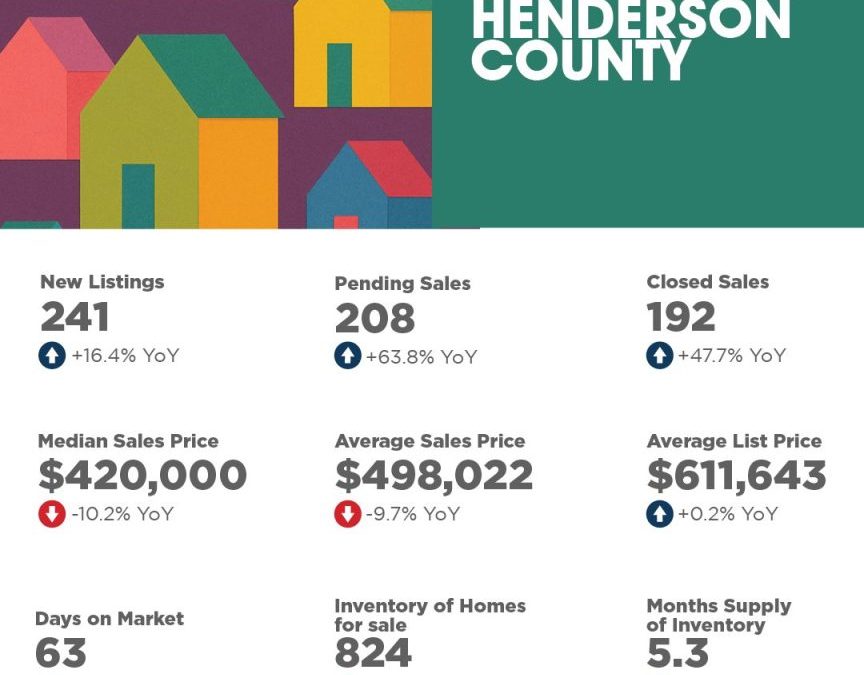 Henderson County September 2025 Housing Market Overview