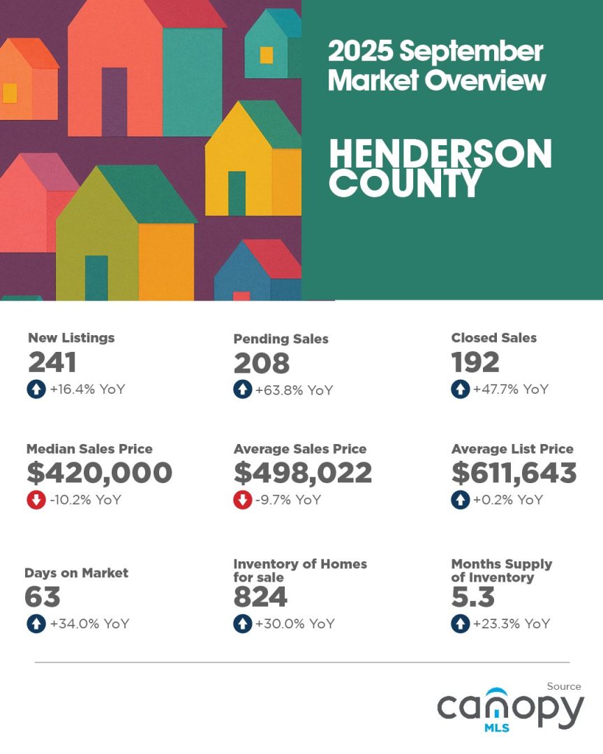 Henderson County September 2025 Housing Market Overview