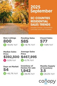South Carolina Counties September 2025 Residential Sales Trends