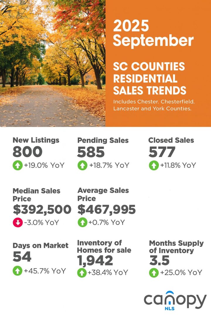 SC Counties Sept 2025 Residential Sales Trends