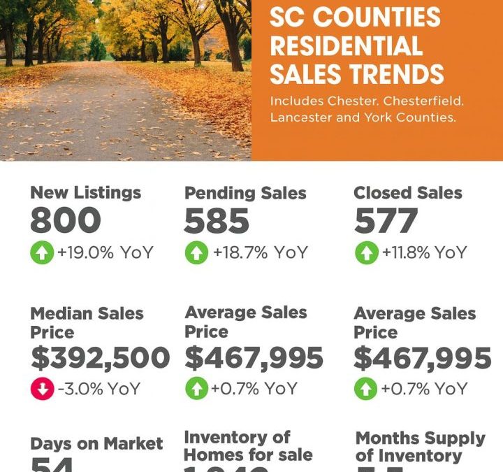 South Carolina Counties Sept 2025 Residential Sales Trends