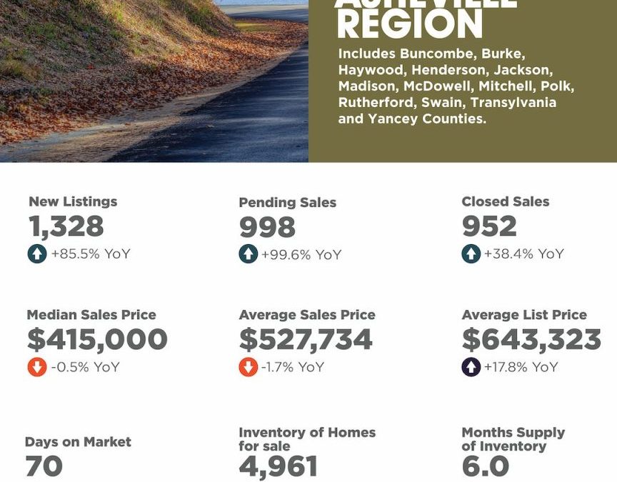 October 2025 Asheville Region Market Overview