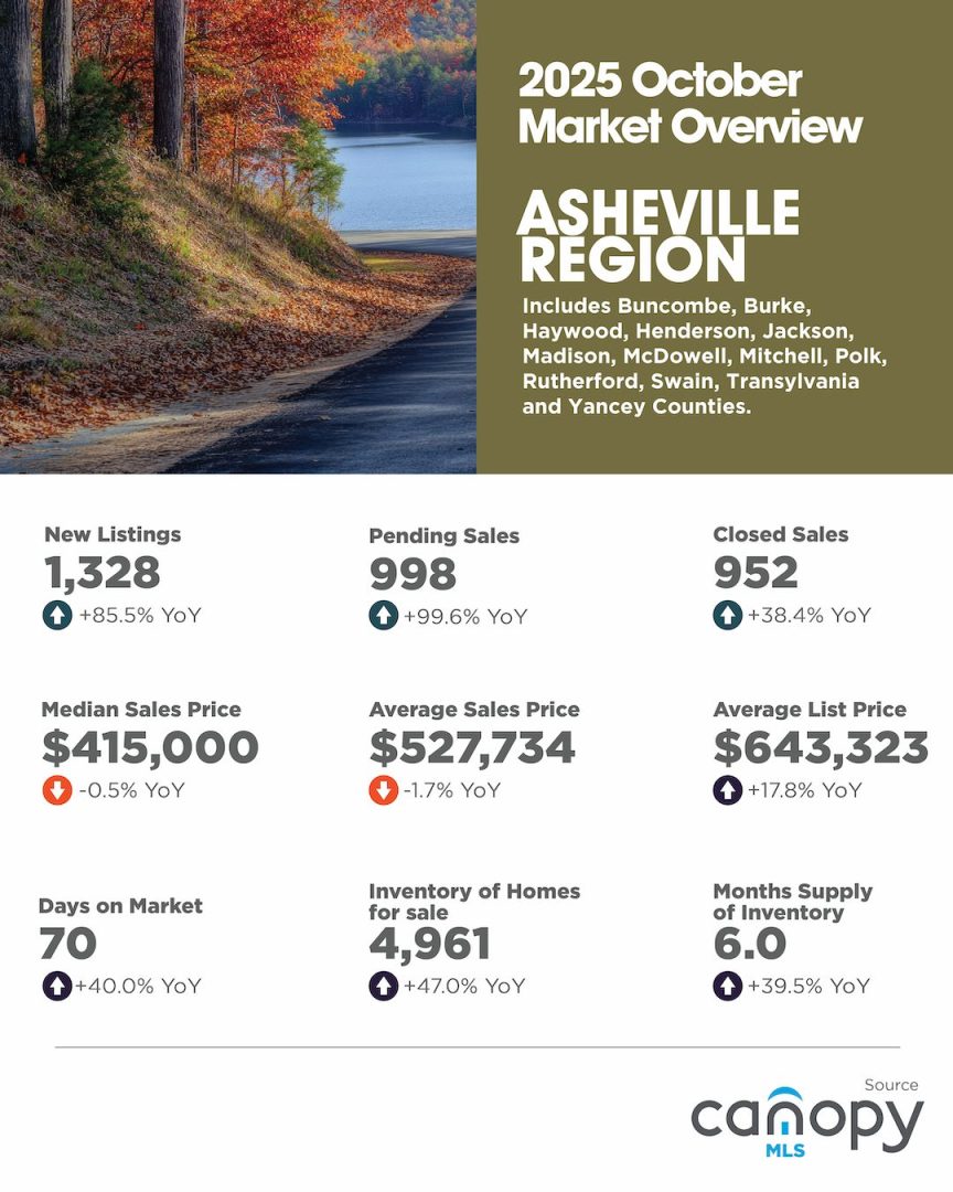 October 2025 Asheville Region Market Overview