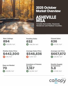 October 2025 Asheville MSA Market Overview
