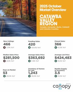 October 2025 Catawba Valley Region Market Overview