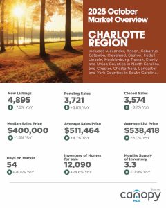 October 2025 Charlotte Region Market Overview