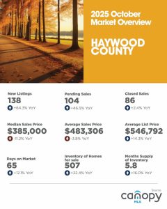 October 2025 Haywood County Market Overview
