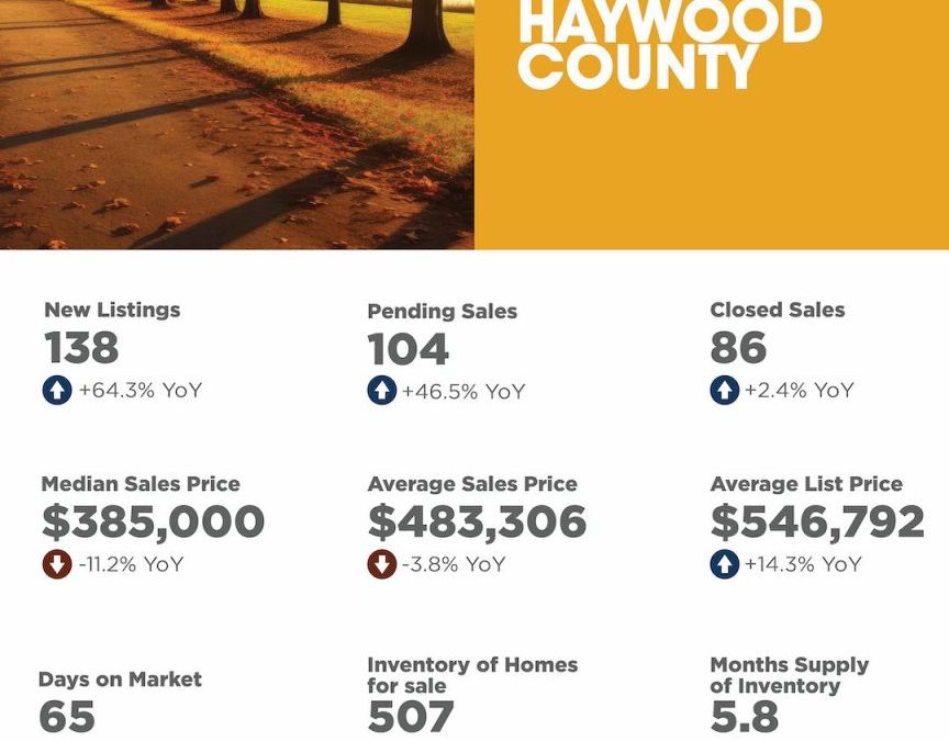 October 2025 Haywood County Market Overview