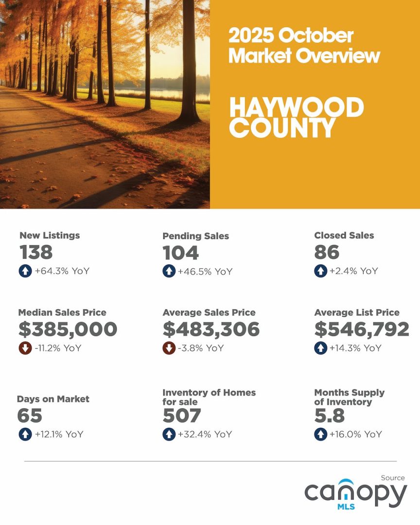 October 2025 Haywood County Market Overview