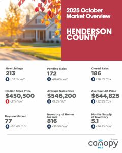Oct 2025 Henderson County Market Overview