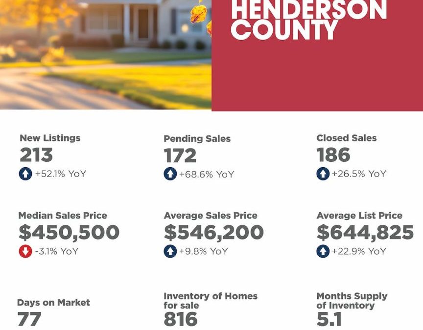 October 2025 Henderson County Market Overview