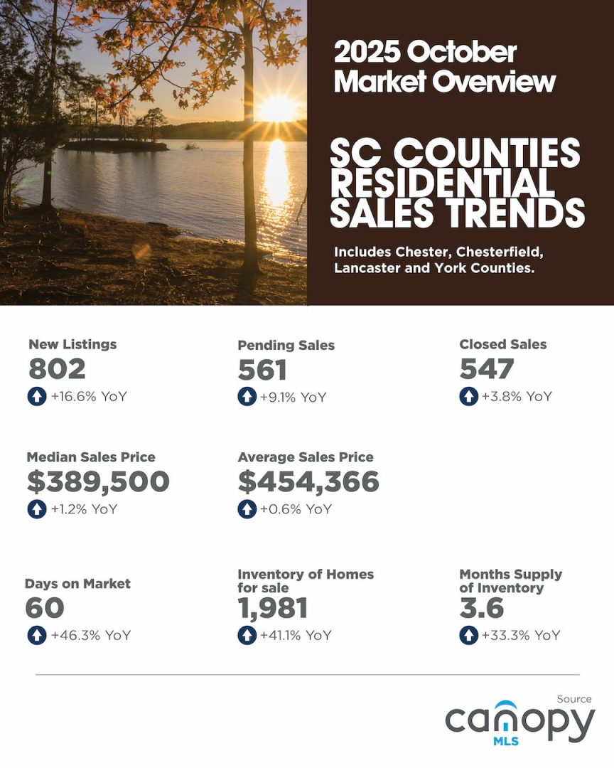 South Carolina Counties September 2025 Residential Sales Trends
