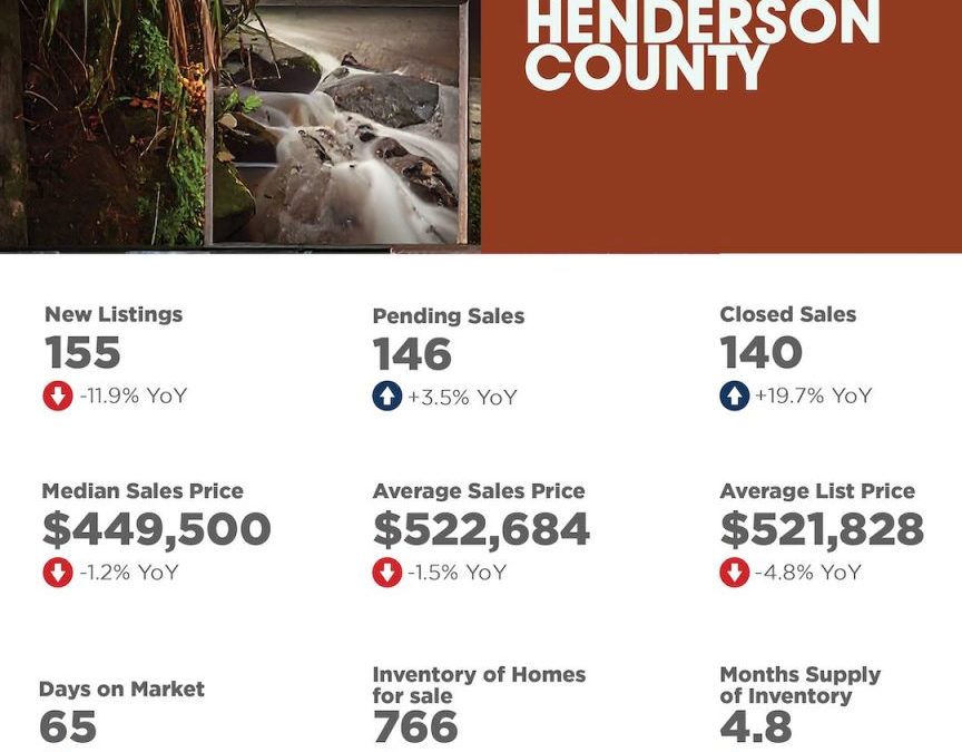 Henderson County NC NOV 2025 Market Overview