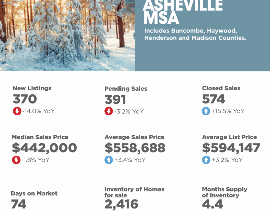 December 2025 Asheville MSA Market Overview